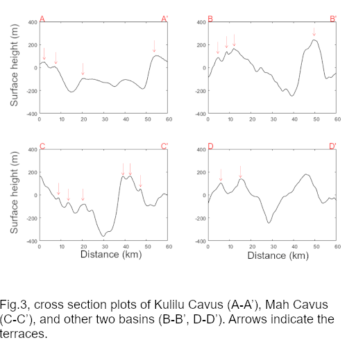 Fig.3, cross section plots of Kulilu Cavus (A-A’), Mah Cavus (C-C’), and other two basins (B-B’, D-D’). Red arrows indicate the terraces.