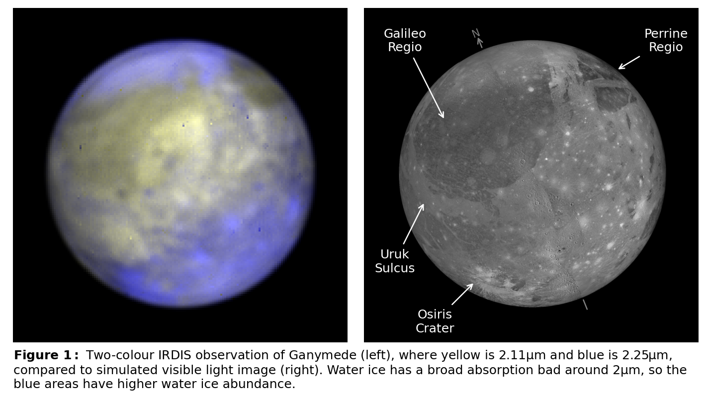 Figure 1: Two-colour IRDIS observation of Ganymede (left), where yellow is 2.11µm and blue is 2.25µm, compared to simulated visible light image (right). Water ice has a broad absorption bad around 2µm, so the blue areas have higher water ice abundance.
