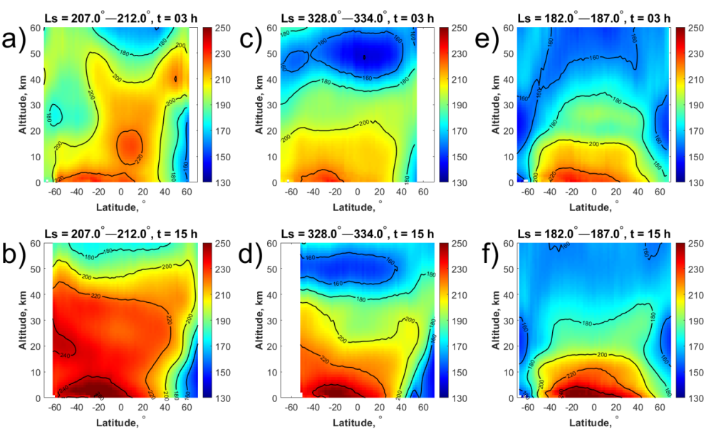 Fig. 1. Mean meridional cross section of temperatures at 3h and 15h at the peaks of the global dust storm (a, b), the regional storm (c, d) and in the pure atmosphere (e, f).