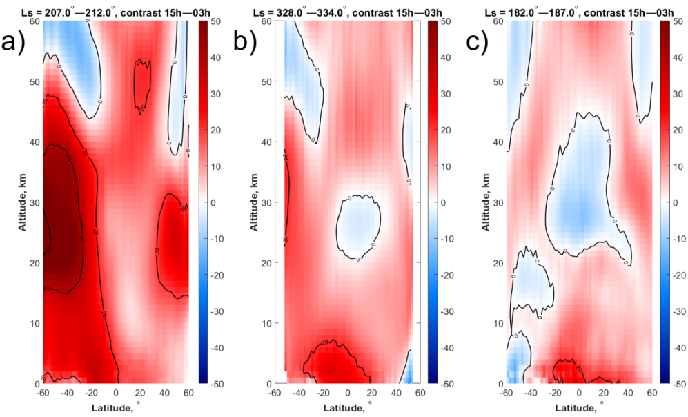 Fig. 2. Diurnal contrast of temperature between 15h and 3h of local time at the peaks of the global dust storm (a), the regional storm (b) and in the pure atmosphere (c).